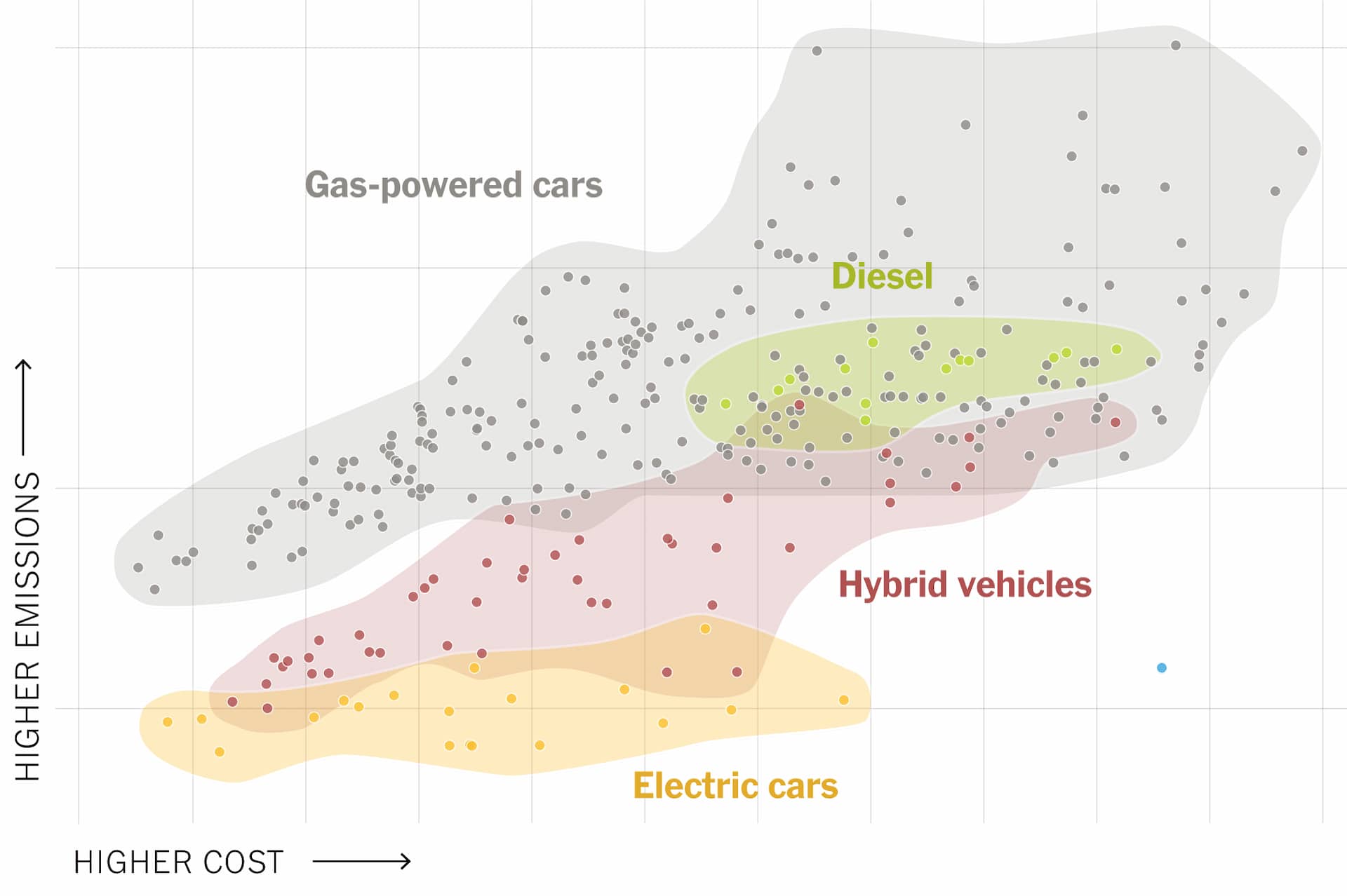 A scatter plot with color-coded containing blobs showing cost vs. emissions of various types of cars. Electric vehicles have the lowest emissions, and a reasonable spread between almost the lowest costs to roughly the middle of costs. Gas-powered cars have the highest emissions and a couple dots representing the lowest costs, but also considerably more costly dots than any other category.