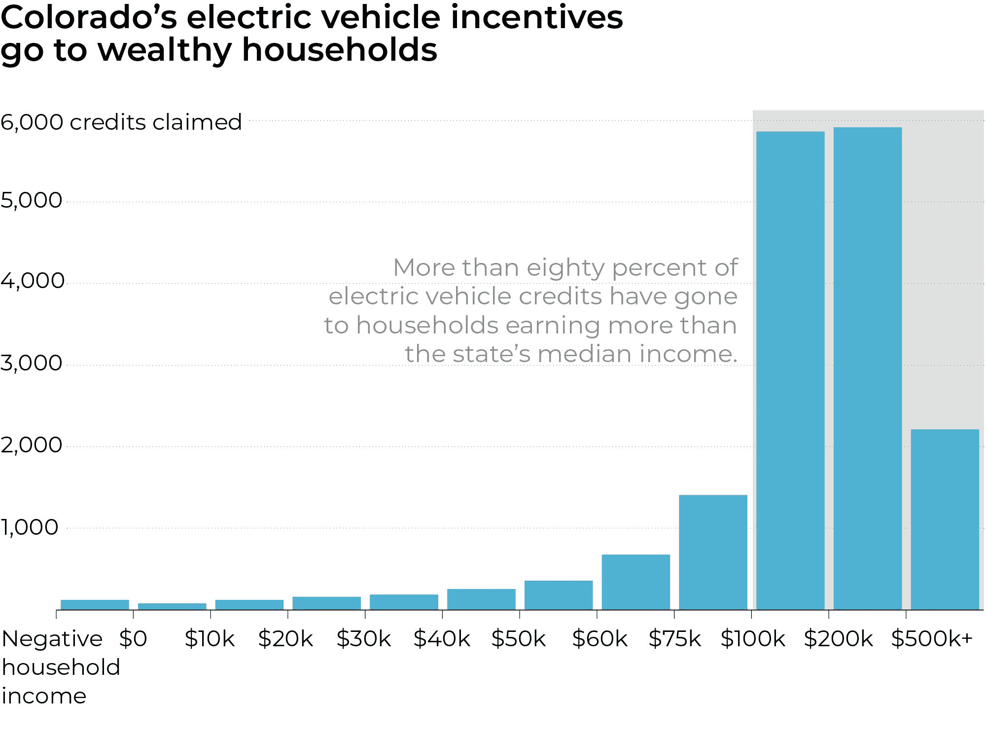 A bar chart showing electric vehicle credits on the Y axis and household income brackets on the X axis. The bars are very small on the lower end and scale up slowly until the $100k income bracket when they jump up by several orders of magnitude. An annotation calls out that more than 80% of credits have gone to households above the State's median income.