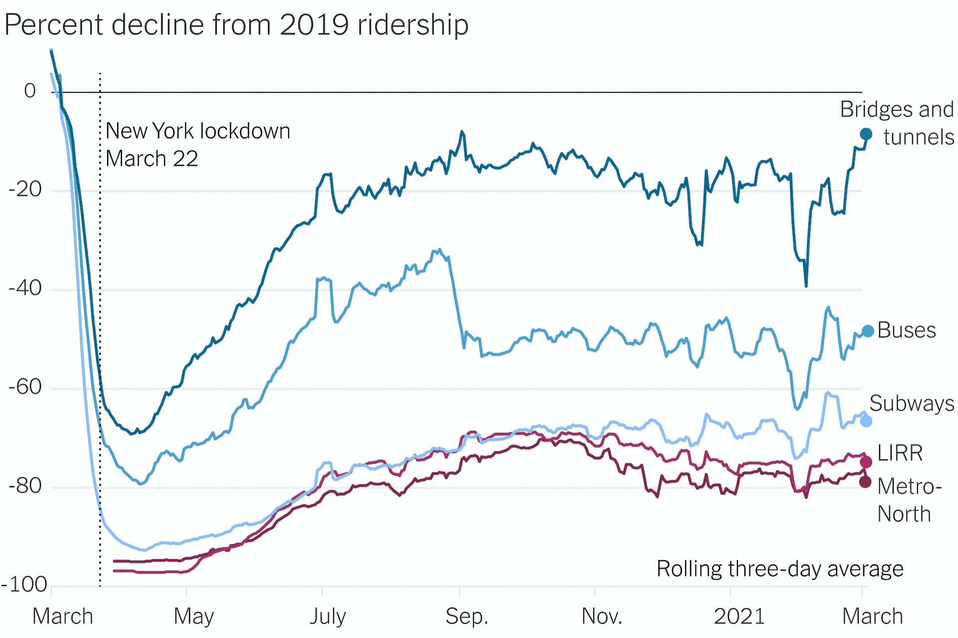 A line graph showing average public transit ridership in New York City from March 2020 through March 2021. Ridership declined nearly 100 percent compared with 2019 levels immediately following the COVID-19 lockdown on March 22.