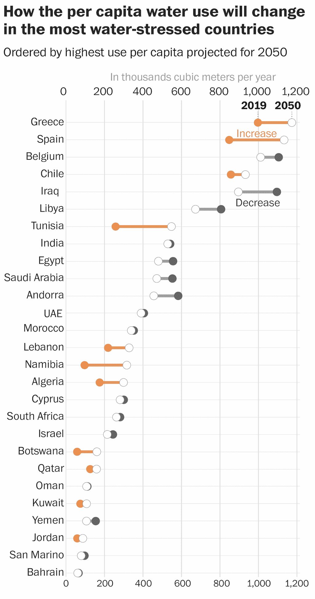 A dot-plot graph showing the increase or decrease of water-stressed countries per-capita water usage from 2019 to estimated 2050 numbers. Greece and Spain are at the top of the chart with sizable increases; Belgium and Iraq follow in usage but show decreases overall.