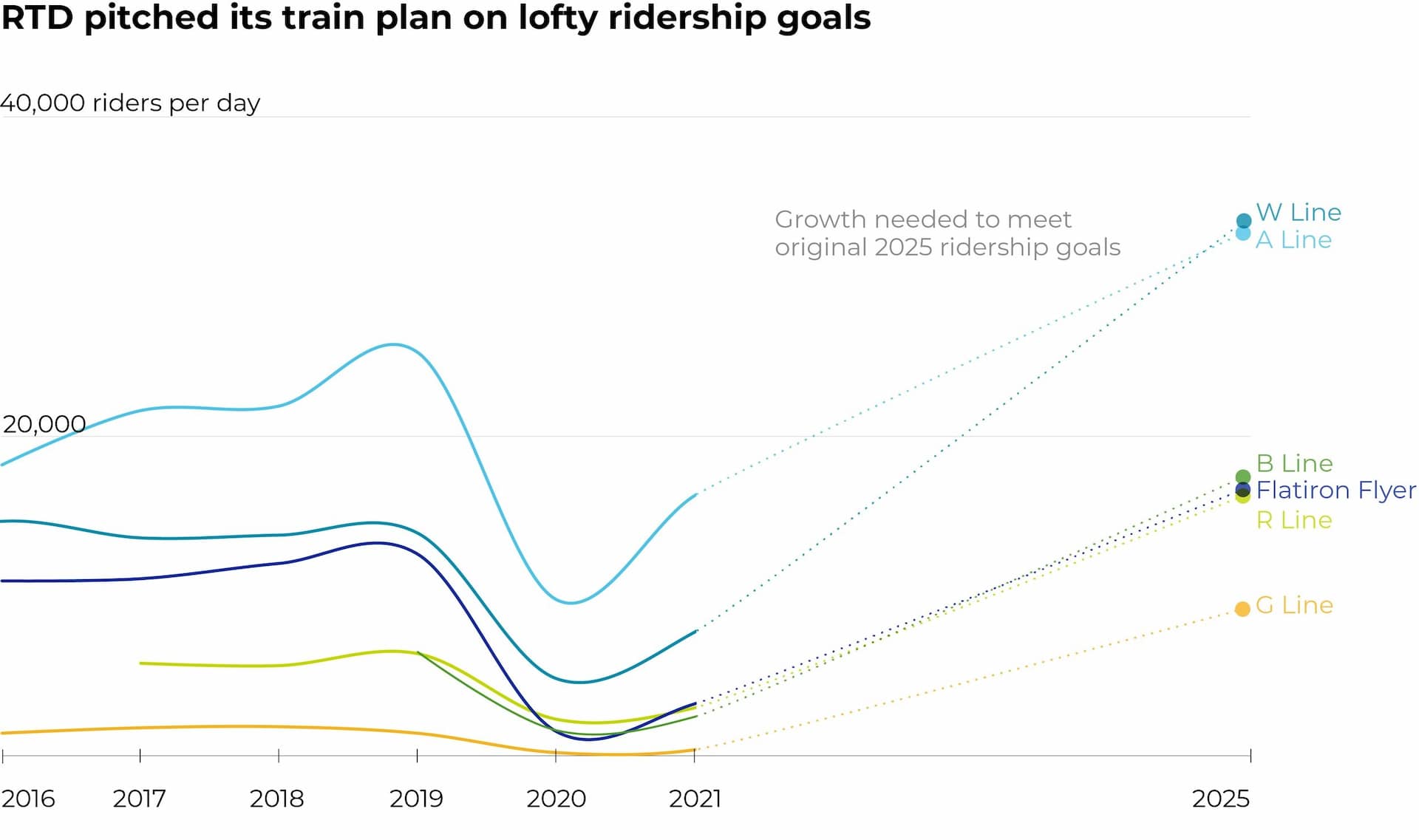A line chart showing riders-per-day over time, with dramatic dips during 2020 and slow recoveries into 2021. Dotted lines connect the 2021 numbers to 2025 ridership goals set by RTD that involve precipitous increases.