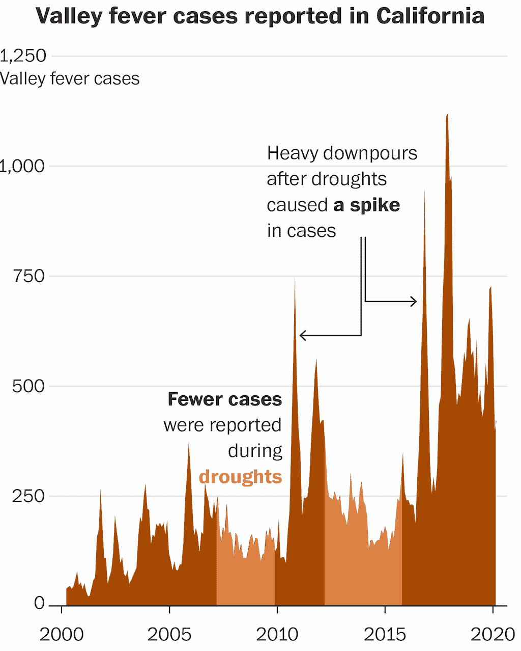 >A graph of reported cases of Valley Fever over time, with annotations labeling that fewer cases are reported during droughts, and that heavy downpours after droughts cause noticeable spikes.